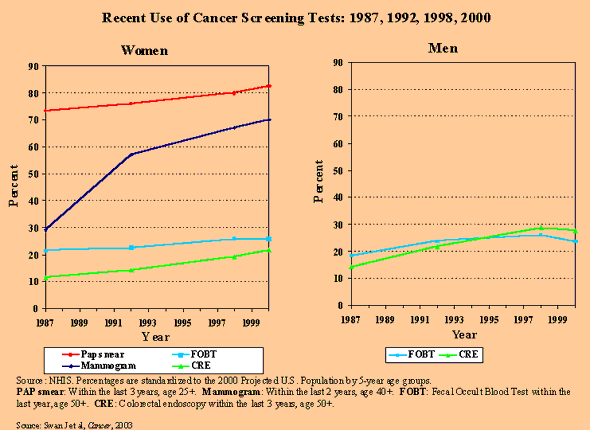Recent Use of Cancer Screening Tests: 1987, 1992, 1998, 2000