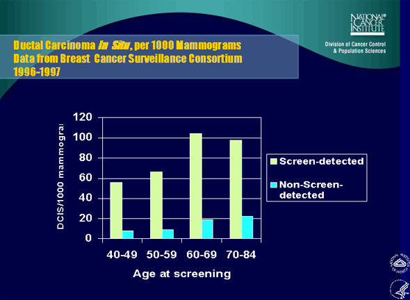 Ductal Carcinoma In Situ , per 1000 Mammograms Data from Breast Cancer Surveillance Consortium 1996-1997