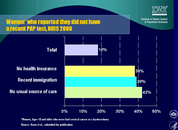 Women who reported they did not have a recent PAP test, NHIS 2000