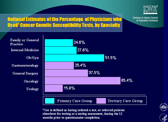 National Estimates of the Percentage of Physicians who Used Cancer Genetic Susceptibility Tests, by Specialty