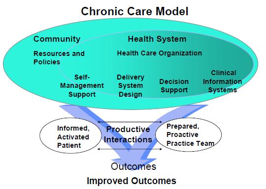 The Chronic Care Model is represented by a large oval containing the following list: Community, Resources and Policies; Health System, Health Care Organization; Self-Management Support; Delivery System Design; Decision Support; Clinical Information Systems. Below is a double-based arrow; one side is labeled 'Informed, Activated, Patient' and the other is labeled 'Prepared, Proactive, Practice Team.' Two smaller double-headed arrows between these two bases are captioned 'Productive Interactions.' At the point of the double-based arrow is 'Outcomes, Improved Outcomes.'  The Chronic Care Model was developed by the MacColl Institute, registered trademark of ACP-ASIM Journals and Books.