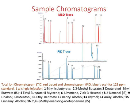 Sample Chromatagrams