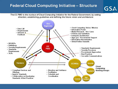 screen shot of Federal Cloud Comuting Initiative - Structure
