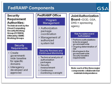 screen shot of FedRAMP components