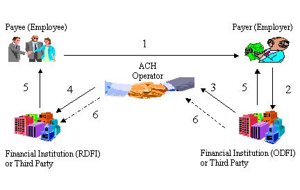 Figure 3 - ACH Credit Clearing