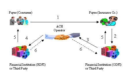 Figure 4 - ACH Debit Clearing