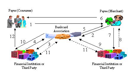 Figure 5 - Credit Card Clearing
