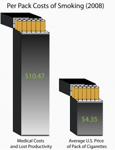 Per Pack Costs of Smoking, 2008. Medical costs and lost productivity: $10.47 per pack. Average U.S. price of a pack of cigarettes, $4.35.