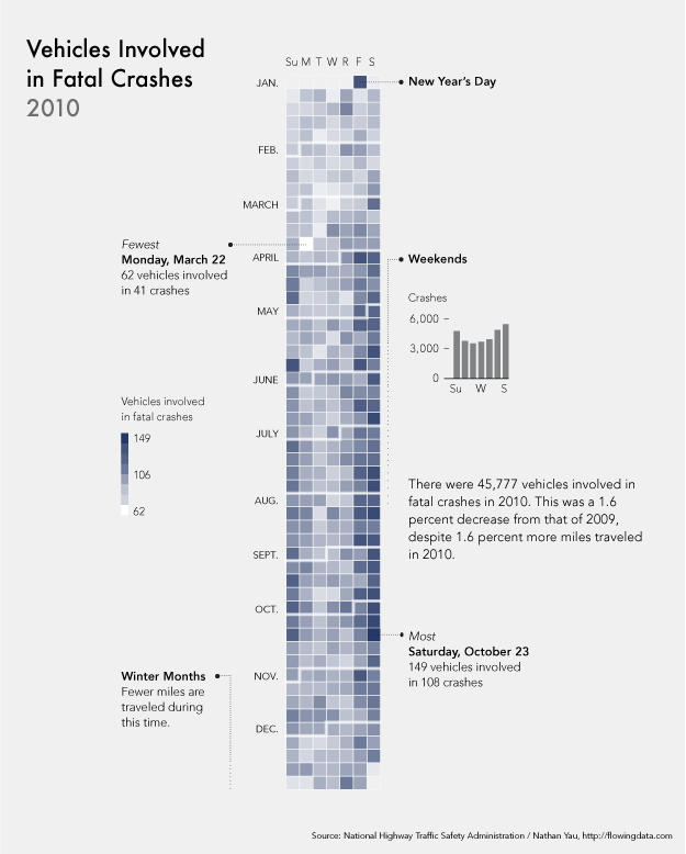 Image description: Nathan Yau, from the blog Flowing Data, created this image based on data from the National Highway Traffic Safety Association. It reveals that fatal car accidents are more likely to occur on Fridays, Saturdays, and Sundays and that fewer fatal accidents occur during winter months, which is attributable to the fact that people drive fewer miles in winter months.
Learn more about safe driving.