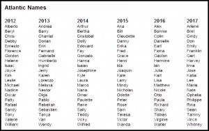 List of Atlantic hurricane names