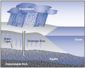Groundwater Process