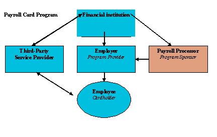 Figure 7 - Open-system Payroll Card