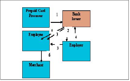 Figure 8 - Stored Value Cards