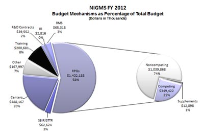 Figure 2. Fiscal Year 2012 breakdown of  the NIGMS budget into its major components. About 58% of the budget will  support RPGs and about 20% will support centers.