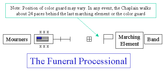 Processional Diagram