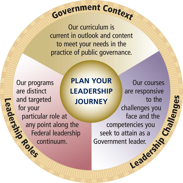 Leadership Journey Chart Displaying How OPM's Leadership Training Addresses Government Context, Leadership Roles, and Leadership Challenges