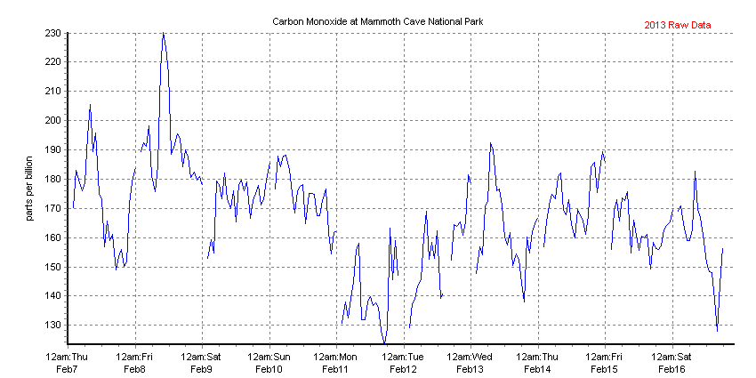 Chart of recent 1-hour average carbon monoxide concentration data collected at Houchin Meadow, Mammoth Cave NP