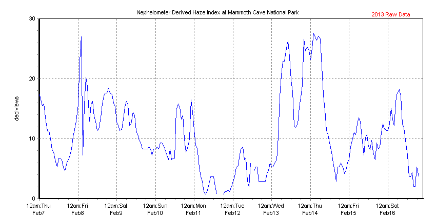 Chart of recent 1-hour haze index in units of deciview determined from nephelometer data collected at Houchin Meadow, Mammoth Cave NP