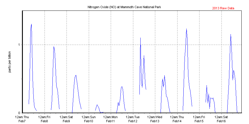 Chart of recent 1-hour average Nitrogen Oxide concentration data collected at Houchin Meadow, Mammoth Cave NP