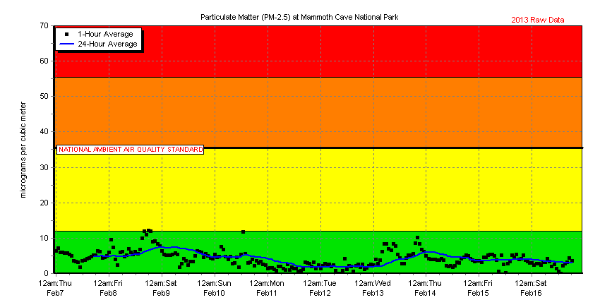 Chart of recent 1-hour and 24-hour average particulate matter (pm2.5) concentration data collected at Houchin Meadow, Mammoth Cave NP