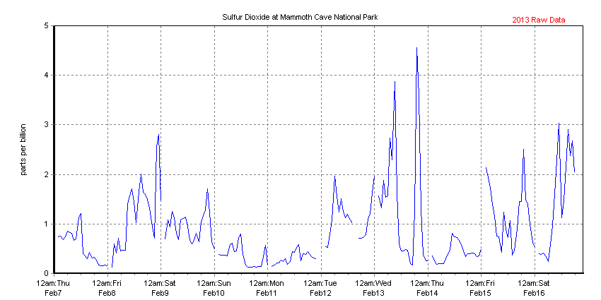 Chart of recent 1-hour average sulfur dioxide concentration data collected at Houchin Meadow, Mammoth Cave NP