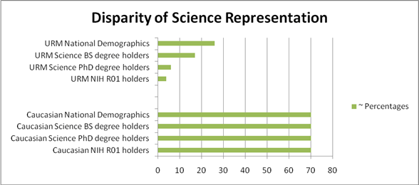 Disparity of Science Representation figure showing URM National demographics under 30% compared to Caucasian demographics represented at 70%.