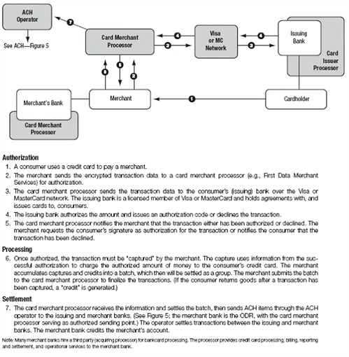 Figure 12 - Typical Credit Card Transaction