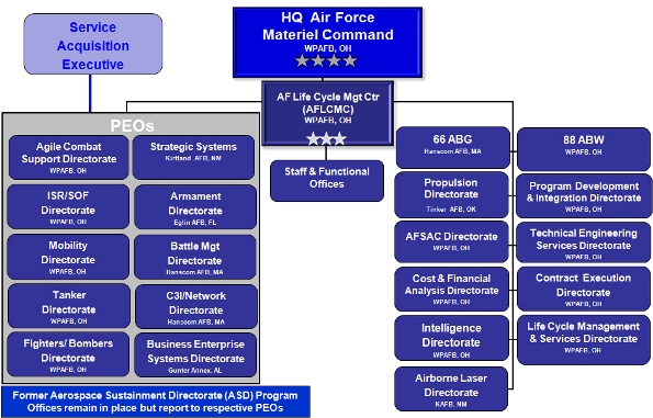 AFLCMC Org Chart