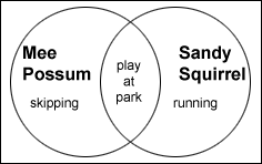 Venn Diagram of two circles with Mee Possum skipping and Sandy Squirrel running. Showing a connection of playing at the park.