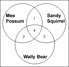 Three-part Venn Diagram featuring Mee Possum, Sandy Squirrel and Wally Bear showing likenesses and how they are all alike.