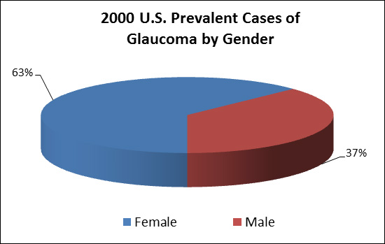 2000 U.S. Prevalent Cases of Glaucoma (in thousands) by gender.