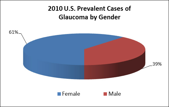 2010 U.S. Prevalent Cases of Glaucoma (in thousands) by gender.