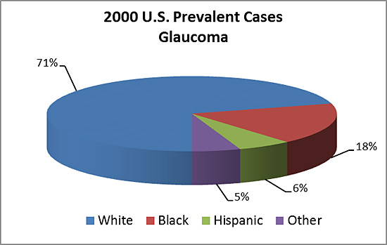 2000 U.S. Prevalent Cases of Glaucoma Chart
