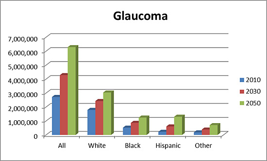 Chart Projections 2010 (Glaucoma)