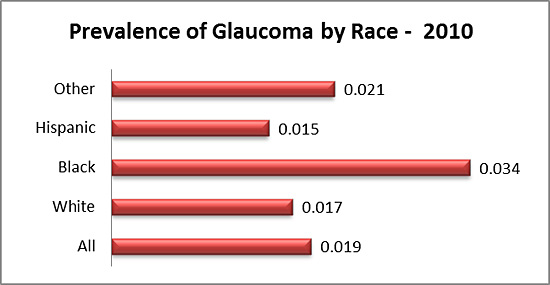 Chart Projections 2010 (Glaucoma)