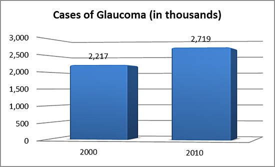 Chart Projections 2010 (Glaucoma)