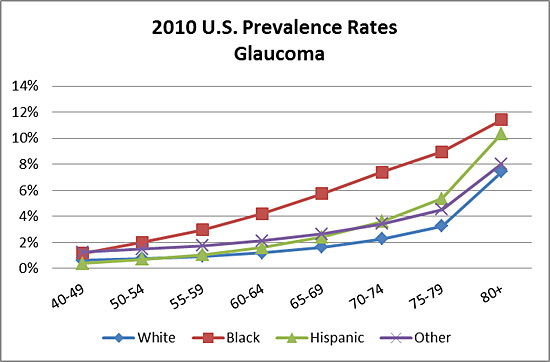 2010 U.S. age-specific prevalence rates for Glaucoma by age, gender, and race/ethnicity