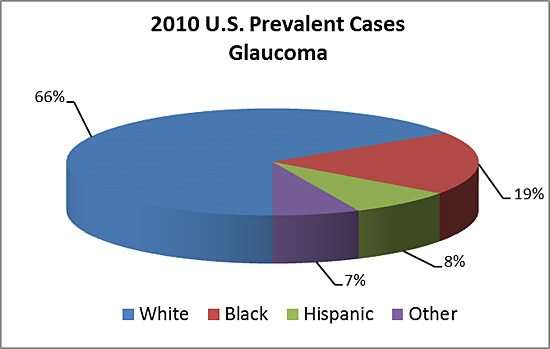 2010 U.S. Prevalent Cases of Vision Impairment (in thousands) by age, gender, and race/ethnicity (Glaucoma)