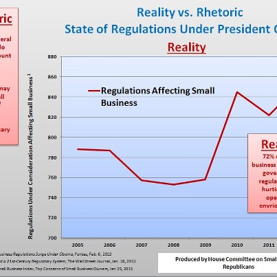 Photo: Reality vs. Rhetoric Despite all of the rhetoric on helping small business, regulations on small businesses have surged dramatically under President Obama