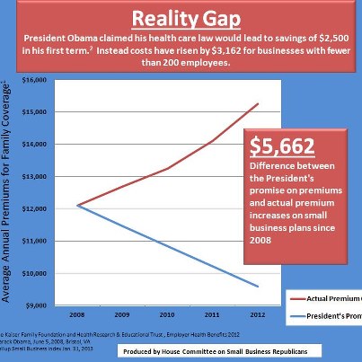 Photo: Reality vs. Rhetoric 

$5,662 the difference between the President's promise on health care premiums and actual premium increases on small business plans since 2008