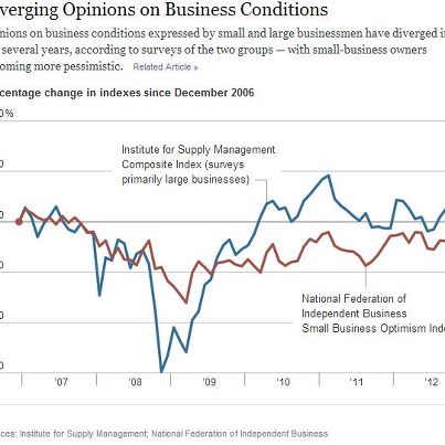 Photo: The New York Times: While big businesses have grown more optimistic small businesses have been left out of the economic recovery.