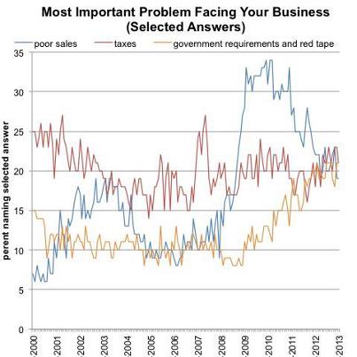 Photo: The New York Times:

Number of small businesses whose top concerns are regulation or taxes has steadily risen, remained on the same level of concern as poor sales for the past year.


http://economix.blogs.nytimes.com/2013/02/14/the-most-important-problem-facing-small-businesses/