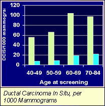 Ductal Carcinoma In Situ, per 1000 Mammograms