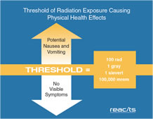 Threshold of Radiation Exposure Causing Physical Health Effects