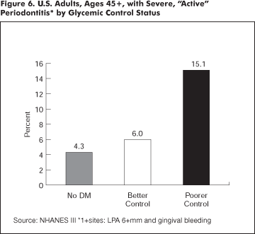 Percentage graph of U.S. Adults, Ages 45+, with Severe, "Active" Periodontitis by Glycemic Control Status