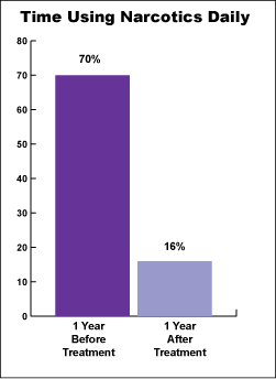 Figure 1 illustrates that the percentage of time using narcotics was much greater 1 year before methadone maintenance treatment (70%) than 1 year after treatment (16%)