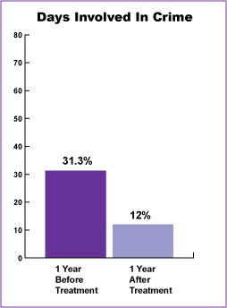 Figure 3 illustrates that the percentage of days the patient was involved in crime decreased after methadone maintenance treatment (1 year before treatment 31.3%, 1 year after treatment 12%).