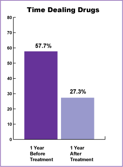 Figure 4 illustrates that the percentage of time dealing drugs decreased after methadone maintenance treatment (1 year before treatment 57.7%, 1 year after treatment 27.3%).