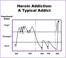 Figure 6 illustrates a typical day for a person who is opioid dependent. Note that the opioid-dependent person generally uses opioids several times each day. Each use causes an elevation in mood: the user feels “high.” This high is followed by a rapid decline in mood and functional state: the user no longer feels high and may begin to feel sick. At the end of the day, or in the morning, the user feels quite sick as the result of opioid withdrawal. Overall, a typical day includes several cycles of elevated and depressed mood and functional state. As an opioid-dependent person uses opioids for a period of time (e.g., weeks to months), that person's level of physical dependence makes it less likely that he or she will experience the high. Continued drug use results from a desire to avoid the depressions and physical symptoms associated with opioid withdrawal.