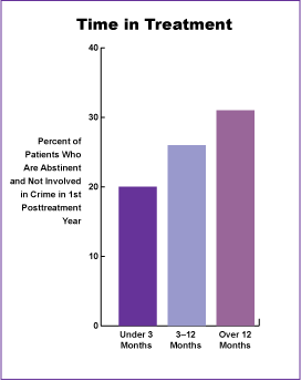 Figure 9 illustrates that there is a relationship between how long patients remain in treatment and how well they function after treatment. In this instance, the length of treatment was associated with abstinence from illicit drug use and an absence of crime. Thirty percent of patients who stayed in treatment for more than 12 months abstained from illicit drug use and criminal activity. Twenty-five percent of patients in treatment from 3 to 12 months stopped using illicit drugs and committing crimes; of those who were in treatment for under 3 months, 20 percent abstained.